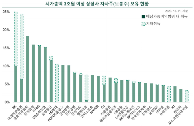 'SK 밸류업 진심? 자사주 전량 소각해야'…거버넌스포럼, 공개 서한