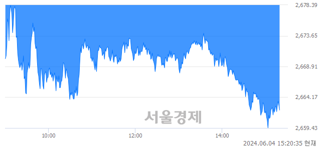 오후 3:20 현재 코스피는 18:82으로 매수우위, 매수강세 업종은 비금속광물업(0.50%↑)