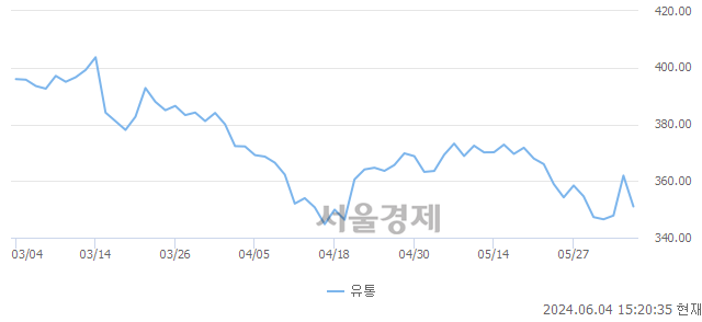 오후 3:20 현재 코스피는 18:82으로 매수우위, 매수강세 업종은 비금속광물업(0.50%↑)