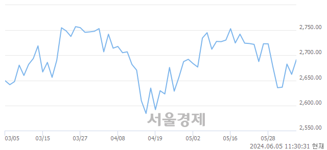 오전 11:30 현재 코스피는 31:69으로 매수우위, 매도강세 업종은 전기가스업(0.31%↑)