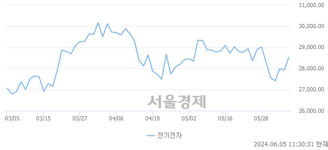 오전 11:30 현재 코스피는 31:69으로 매수우위, 매도강세 업종은 전기가스업(0.31%↑)