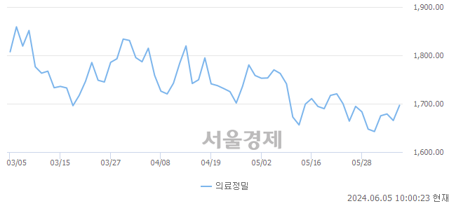 오전 10:00 현재 코스피는 29:71으로 매수우위, 매도강세 업종은 전기가스업(0.69%↑)