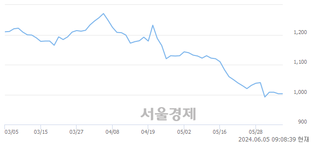 <코>CNT85, 상한가 진입.. +29.91% ↑