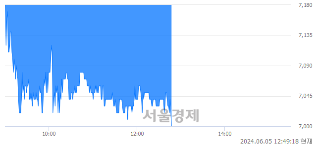 코한싹, 장중 신저가 기록.. 7,140→7,000(▼140)