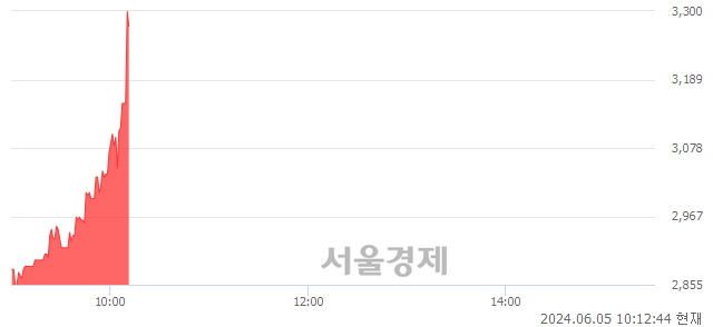 코핌스, 현재가 5.10% 급등