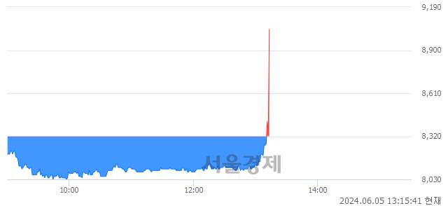 <유>삼화페인트, 현재가 8.40% 급등