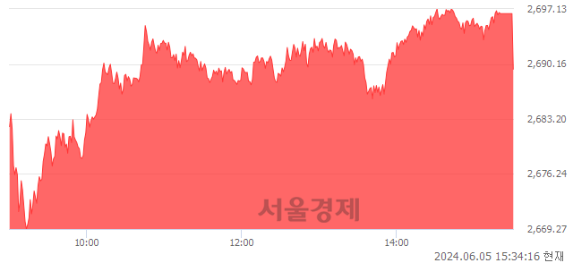 [마감 시황]  외국인 매수 우위.. 코스피 2689.50(▲27.40, +1.03%) 상승 마감