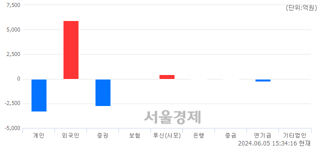 [마감 시황]  외국인 매수 우위.. 코스피 2689.50(▲27.40, +1.03%) 상승 마감