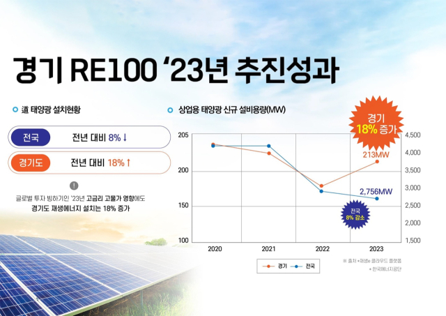경기 RE100 추진 성과 및 2024년도 추진 계획 중 경기RE100 성과지표. 이미지 제공 = 경기도