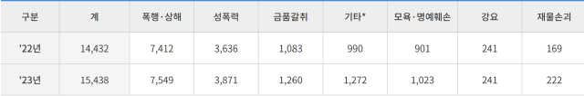 작년 학교폭력으로 1.5만여명 검거…초등생 비율 보니 ‘깜짝’