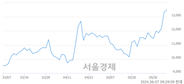 <코>코아스템켐온, 장중 신고가 돌파.. 13,440→13,990(▲550)