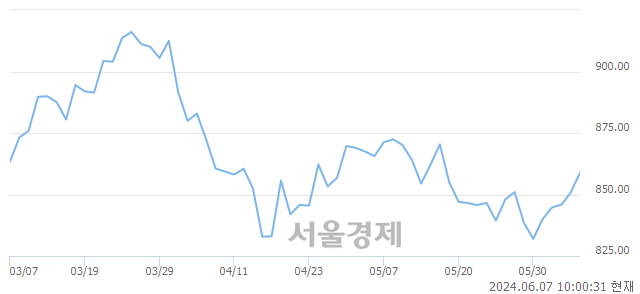 오전 10:00 현재 코스닥은 41:59으로 매수우위, 매도강세 업종은 정보기기업(0.37%↑)