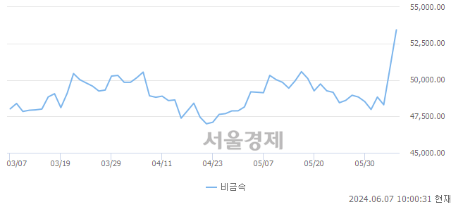 오전 10:00 현재 코스닥은 41:59으로 매수우위, 매도강세 업종은 정보기기업(0.37%↑)