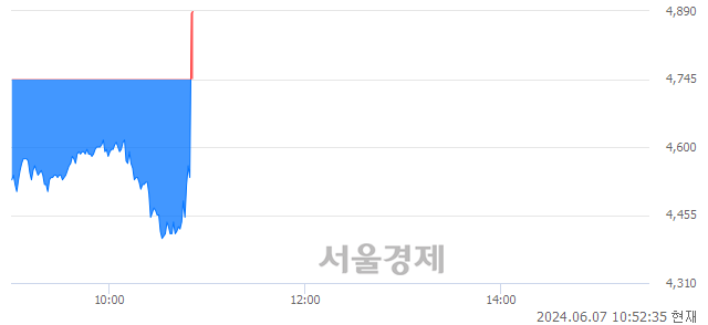 유DSR제강, 현재가 7.94% 급등