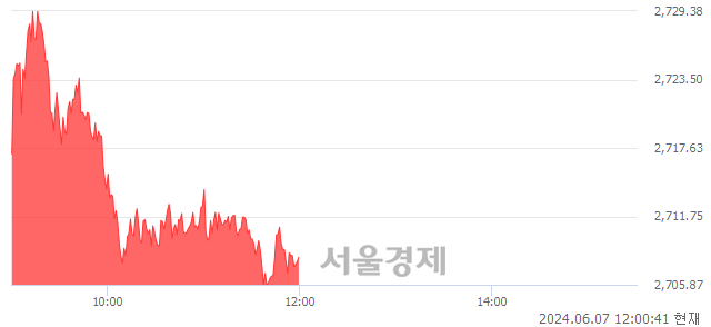 오후 12:00 현재 코스피는 29:71으로 매수우위, 매도강세 업종은 운수창고업(0.41%↑)