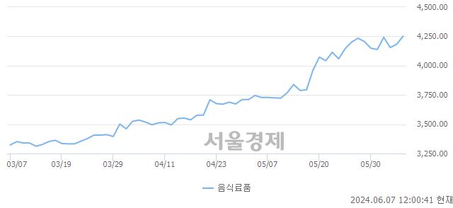 오후 12:00 현재 코스피는 29:71으로 매수우위, 매도강세 업종은 운수창고업(0.41%↑)