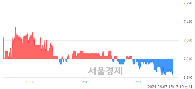 코한싹, 장중 신저가 기록.. 7,000→6,940(▼60)