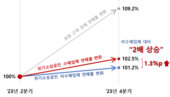 성과 분석. 자료제공=서울신용보증재단