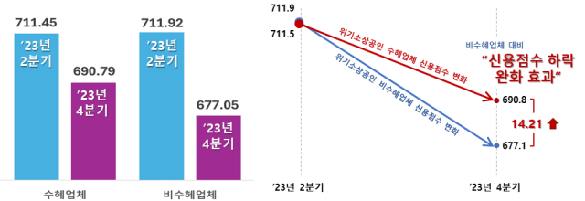 성과 분석. 자료제공=서울신용보증재단