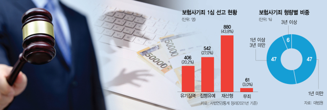 전신마비 행세·의사도 모르게…위험 수위 오른 보험사기[안현덕 전문기자의 LawStory]