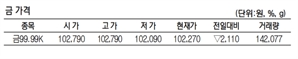 KRX금 가격 2.02% 내린 1g당 10만 2270원(6월 10일)