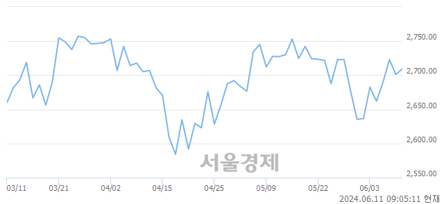 [개장 시황] 코스피 2716.72.. 개인의 순매수에 상승 출발 (▲15.55, +0.58%)