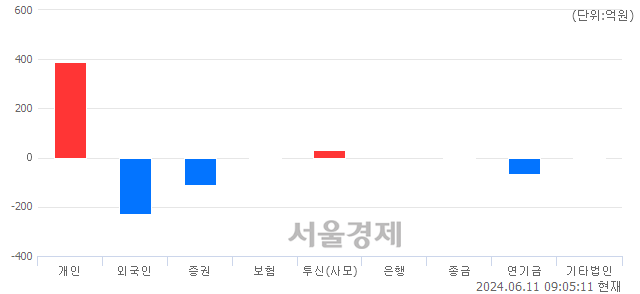 [개장 시황] 코스피 2716.72.. 개인의 순매수에 상승 출발 (▲15.55, +0.58%)