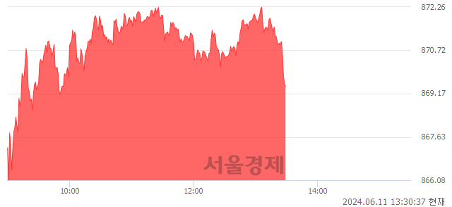 오후 1:30 현재 코스닥은 36:64으로 매수우위, 매도강세 업종은 종이·목재업(0.12%↓)