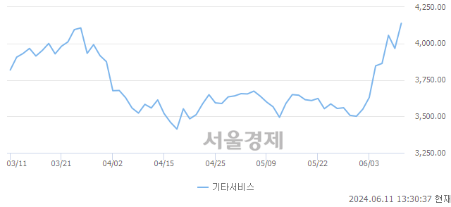 오후 1:30 현재 코스닥은 36:64으로 매수우위, 매도강세 업종은 종이·목재업(0.12%↓)