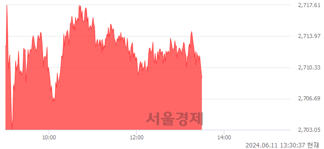 오후 1:30 현재 코스피는 26:74으로 매수우위, 매도강세 업종은 섬유의복업(1.56%↑)