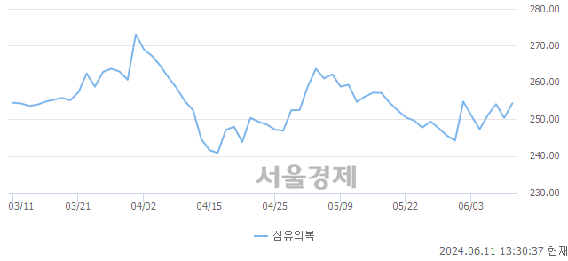 오후 1:30 현재 코스피는 26:74으로 매수우위, 매도강세 업종은 섬유의복업(1.56%↑)