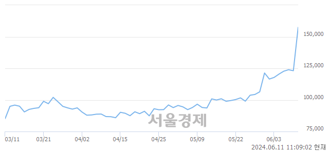 <코>대주전자재료, 상한가 진입.. +29.98% ↑