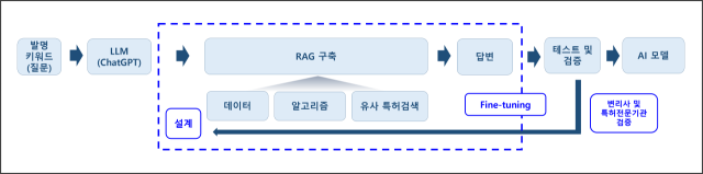 특허명세서 초안 작성 과정 표. 사진 제공=패튼에프티