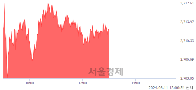 오후 1:00 현재 코스피는 27:73으로 매수우위, 매도강세 업종은 의료정밀업(0.99%↓)