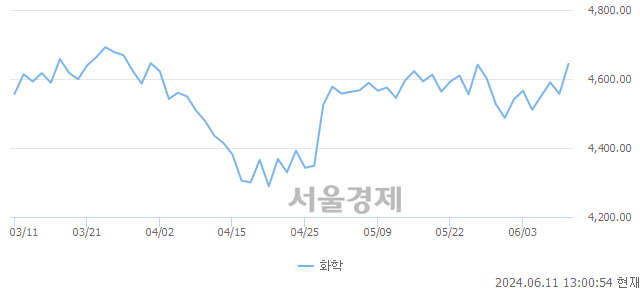 오후 1:00 현재 코스피는 27:73으로 매수우위, 매도강세 업종은 의료정밀업(0.99%↓)