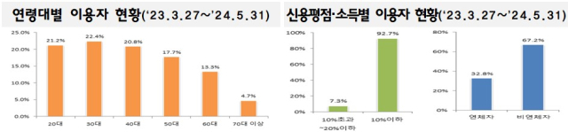 소액 생계비 대출 이용자 현황. 사진제공=금융위원회