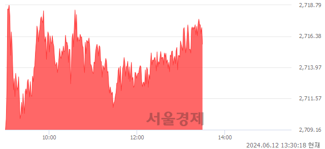 오후 1:30 현재 코스피는 28:72으로 매수우위, 매도강세 업종은 운수창고업(0.99%↓)