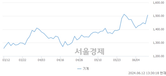 오후 1:30 현재 코스피는 28:72으로 매수우위, 매도강세 업종은 운수창고업(0.99%↓)