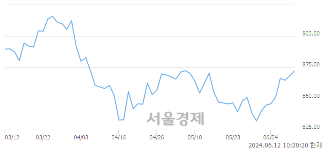 오전 10:30 현재 코스닥은 39:61으로 매수우위, 매도강세 업종은 기타 제조업(0.02%↑)