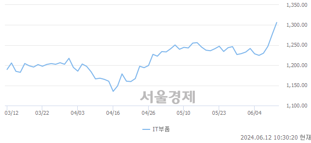 오전 10:30 현재 코스닥은 39:61으로 매수우위, 매도강세 업종은 기타 제조업(0.02%↑)