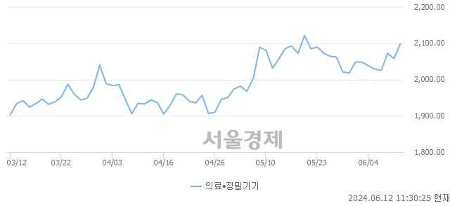 오전 11:30 현재 코스닥은 37:63으로 매수우위, 매도강세 업종은 정보기기업(0.28%↓)