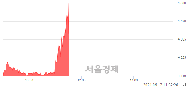 <코>코미팜, 현재가 5.48% 급락