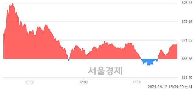 [마감 시황]  외국인과 기관의 동반 매수세.. 코스닥 870.67(▲2.31, +0.27%) 상승 마감