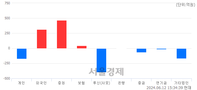 [마감 시황]  외국인과 기관의 동반 매수세.. 코스닥 870.67(▲2.31, +0.27%) 상승 마감