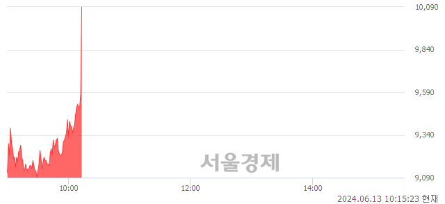 유신송홀딩스, 현재가 5.22% 급등