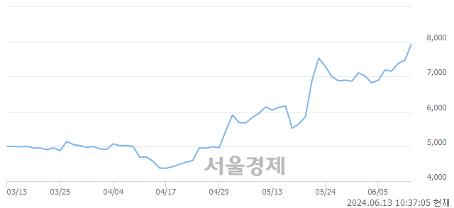 코씨티케이, 장중 신고가 돌파.. 8,200→8,220(▲20)