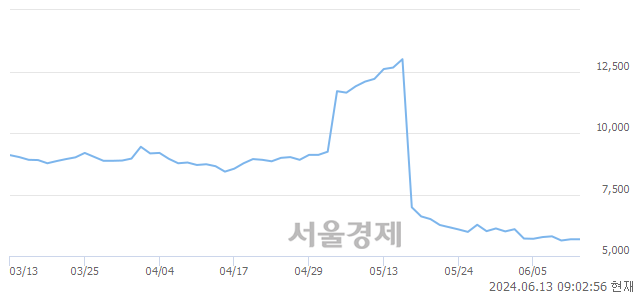 코현대바이오랜드, 장중 신저가 기록.. 5,460→5,300(▼160)