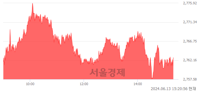 오후 3:20 현재 코스피는 19:81으로 매수우위, 매도강세 업종은 섬유의복업(1.28%↓)