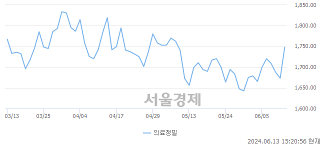 오후 3:20 현재 코스피는 19:81으로 매수우위, 매도강세 업종은 섬유의복업(1.28%↓)