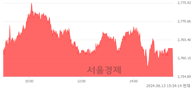 [마감 시황]  외국인 매수 우위.. 코스피 2754.89(▲26.72, +0.98%) 상승 마감